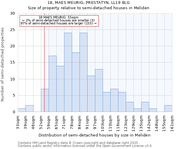 18, MAES MEURIG, PRESTATYN, LL19 8LG: Size of property relative to semi-detached houses houses in Meliden
