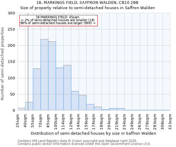 18, MARKINGS FIELD, SAFFRON WALDEN, CB10 2BB: Size of property relative to semi-detached houses houses in Saffron Walden