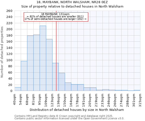 18, MAYBANK, NORTH WALSHAM, NR28 0EZ: Size of property relative to detached houses houses in North Walsham