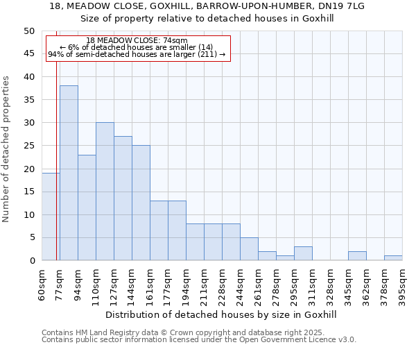 18, MEADOW CLOSE, GOXHILL, BARROW-UPON-HUMBER, DN19 7LG: Size of property relative to detached houses in Goxhill