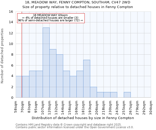 18, MEADOW WAY, FENNY COMPTON, SOUTHAM, CV47 2WD: Size of property relative to detached houses in Fenny Compton