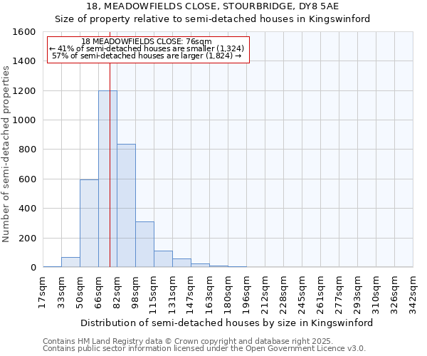 18, MEADOWFIELDS CLOSE, STOURBRIDGE, DY8 5AE: Size of property relative to semi-detached houses houses in Kingswinford