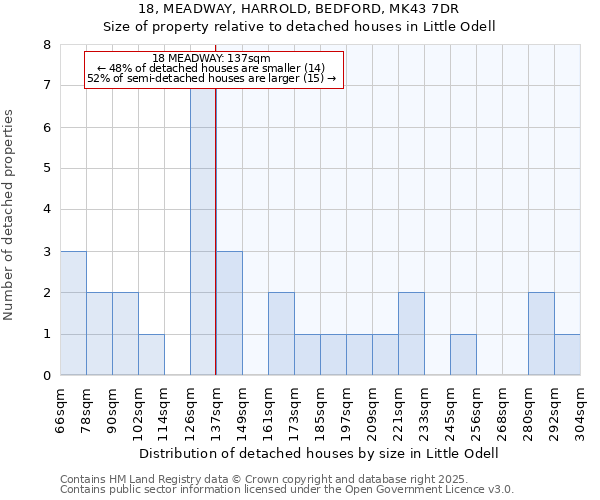 18, MEADWAY, HARROLD, BEDFORD, MK43 7DR: Size of property relative to detached houses houses in Little Odell