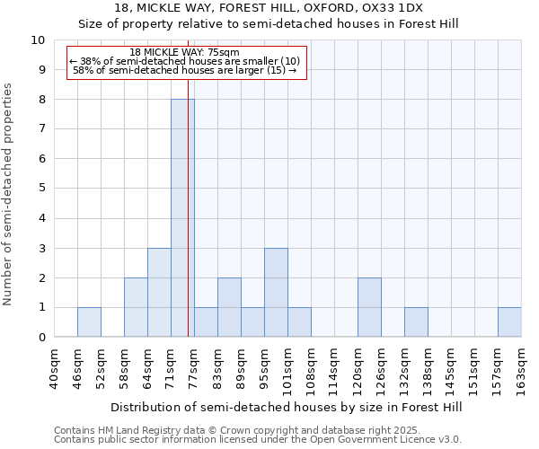 18, MICKLE WAY, FOREST HILL, OXFORD, OX33 1DX: Size of property relative to semi-detached houses houses in Forest Hill