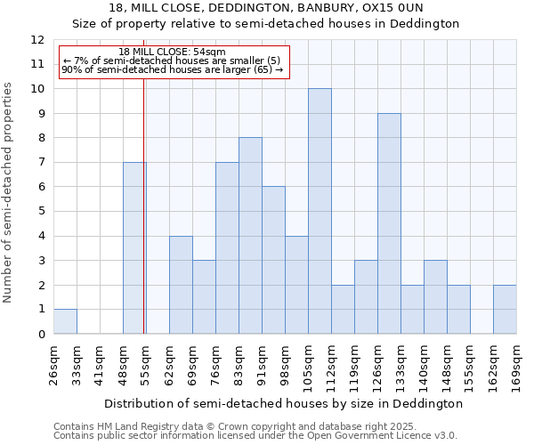 18, MILL CLOSE, DEDDINGTON, BANBURY, OX15 0UN: Size of property relative to semi-detached houses houses in Deddington