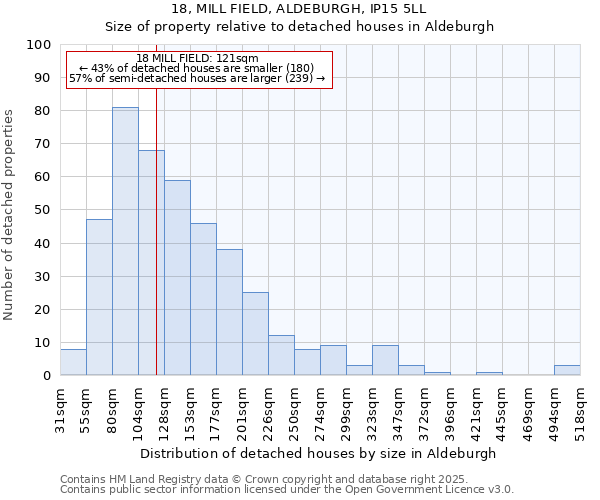 18, MILL FIELD, ALDEBURGH, IP15 5LL: Size of property relative to detached houses houses in Aldeburgh