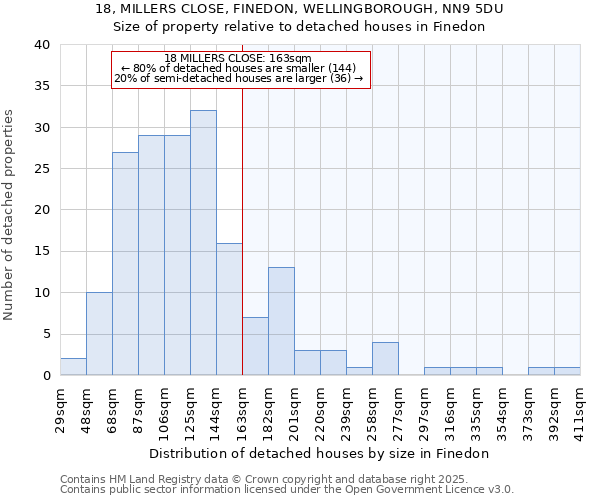 18, MILLERS CLOSE, FINEDON, WELLINGBOROUGH, NN9 5DU: Size of property relative to detached houses in Finedon