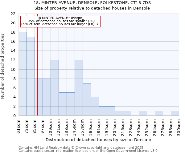 18, MINTER AVENUE, DENSOLE, FOLKESTONE, CT18 7DS: Size of property relative to detached houses houses in Densole