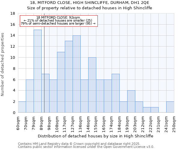 18, MITFORD CLOSE, HIGH SHINCLIFFE, DURHAM, DH1 2QE: Size of property relative to detached houses in High Shincliffe