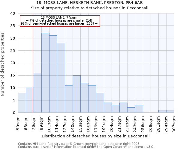 18, MOSS LANE, HESKETH BANK, PRESTON, PR4 6AB: Size of property relative to detached houses houses in Becconsall