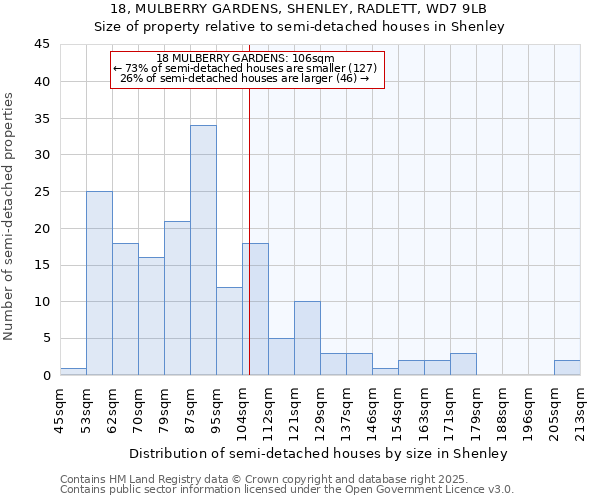 18, MULBERRY GARDENS, SHENLEY, RADLETT, WD7 9LB: Size of property relative to semi-detached houses houses in Shenley