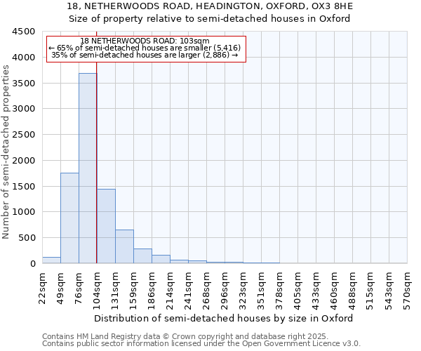 18, NETHERWOODS ROAD, HEADINGTON, OXFORD, OX3 8HE: Size of property relative to semi-detached houses houses in Oxford