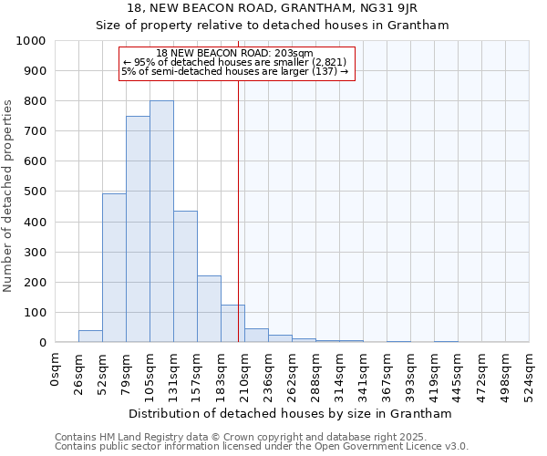 18, NEW BEACON ROAD, GRANTHAM, NG31 9JR: Size of property relative to detached houses houses in Grantham