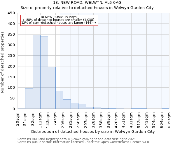18, NEW ROAD, WELWYN, AL6 0AG: Size of property relative to detached houses houses in Welwyn Garden City
