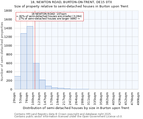 18, NEWTON ROAD, BURTON-ON-TRENT, DE15 0TX: Size of property relative to semi-detached houses houses in Burton upon Trent