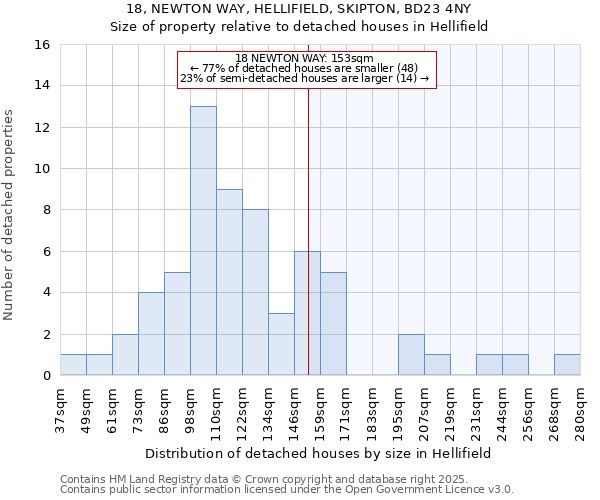 18, NEWTON WAY, HELLIFIELD, SKIPTON, BD23 4NY: Size of property relative to detached houses houses in Hellifield
