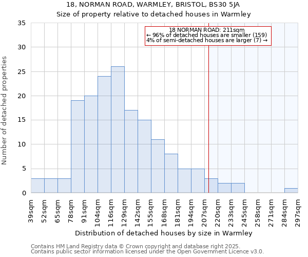 18, NORMAN ROAD, WARMLEY, BRISTOL, BS30 5JA: Size of property relative to detached houses houses in Warmley
