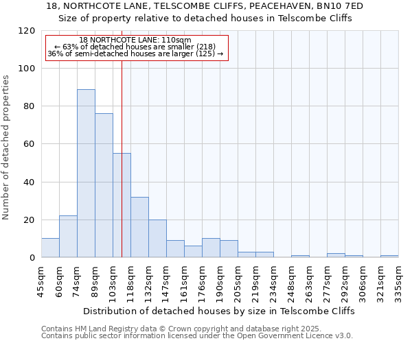 18, NORTHCOTE LANE, TELSCOMBE CLIFFS, PEACEHAVEN, BN10 7ED: Size of property relative to detached houses in Telscombe Cliffs