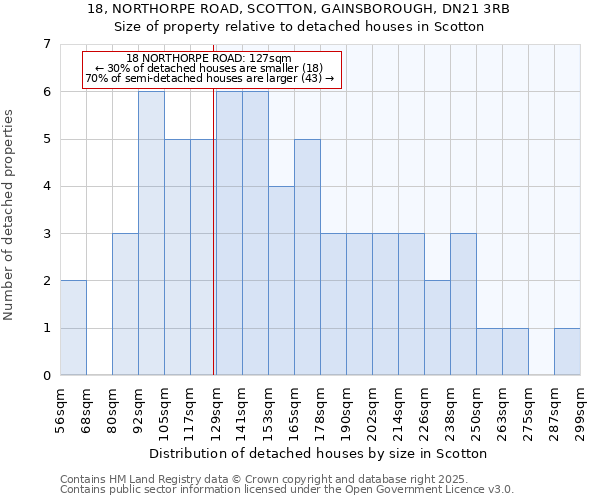 18, NORTHORPE ROAD, SCOTTON, GAINSBOROUGH, DN21 3RB: Size of property relative to detached houses houses in Scotton