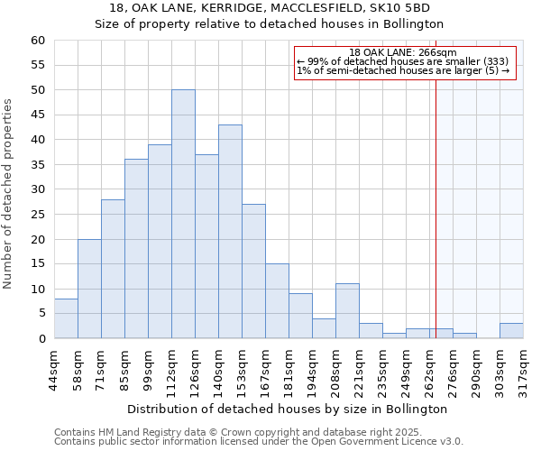 18, OAK LANE, KERRIDGE, MACCLESFIELD, SK10 5BD: Size of property relative to detached houses houses in Bollington