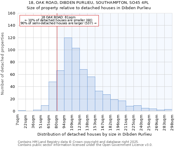 18, OAK ROAD, DIBDEN PURLIEU, SOUTHAMPTON, SO45 4PL: Size of property relative to detached houses houses in Dibden Purlieu
