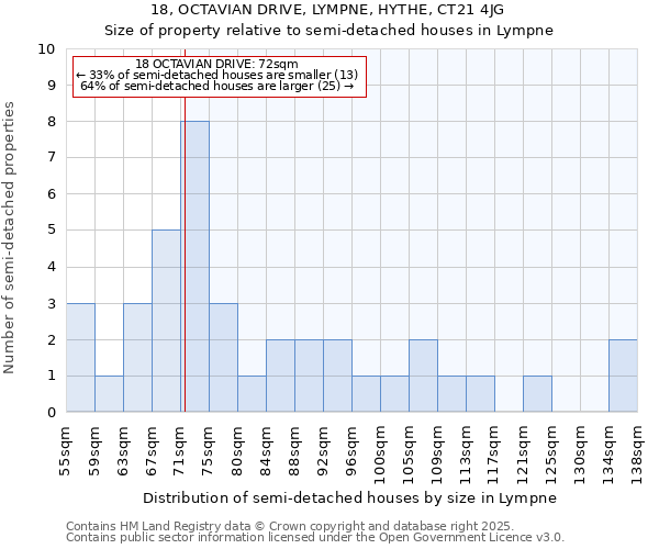 18, OCTAVIAN DRIVE, LYMPNE, HYTHE, CT21 4JG: Size of property relative to semi-detached houses houses in Lympne
