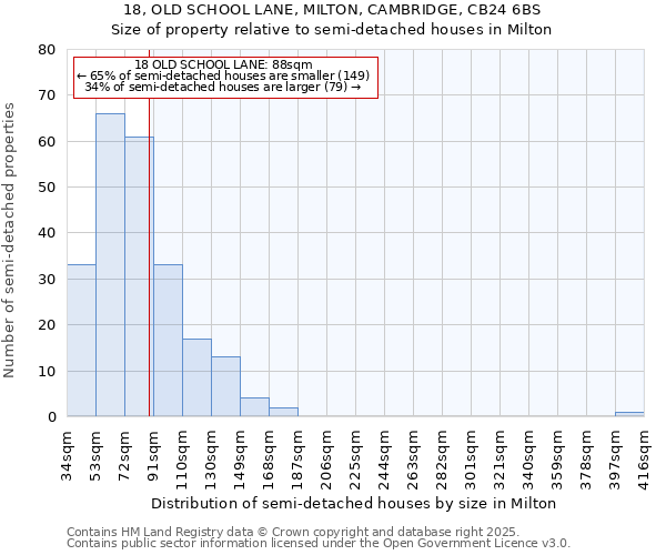 18, OLD SCHOOL LANE, MILTON, CAMBRIDGE, CB24 6BS: Size of property relative to semi-detached houses houses in Milton