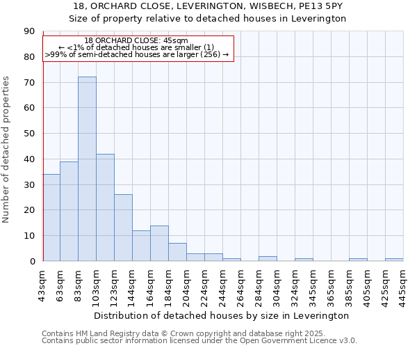 18, ORCHARD CLOSE, LEVERINGTON, WISBECH, PE13 5PY: Size of property relative to detached houses houses in Leverington
