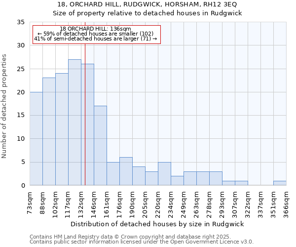 18, ORCHARD HILL, RUDGWICK, HORSHAM, RH12 3EQ: Size of property relative to detached houses in Rudgwick