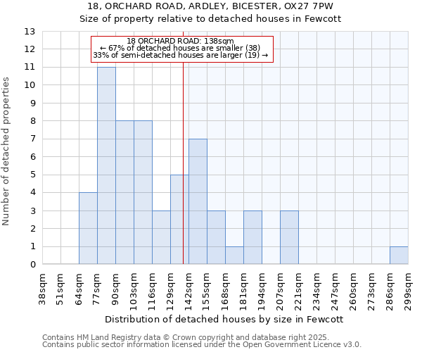18, ORCHARD ROAD, ARDLEY, BICESTER, OX27 7PW: Size of property relative to detached houses houses in Fewcott