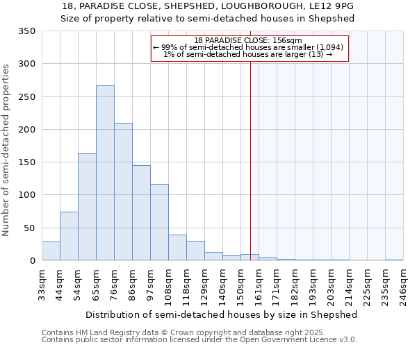 18, PARADISE CLOSE, SHEPSHED, LOUGHBOROUGH, LE12 9PG: Size of property relative to semi-detached houses houses in Shepshed