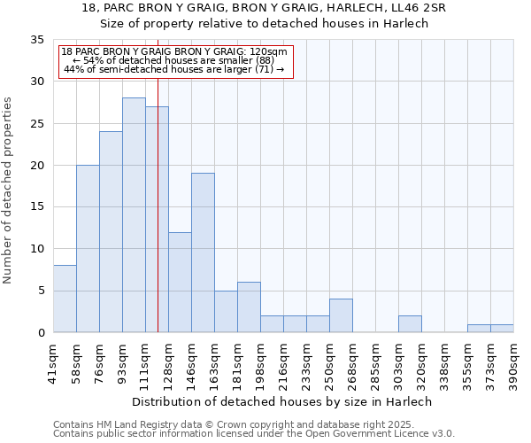 18, PARC BRON Y GRAIG, BRON Y GRAIG, HARLECH, LL46 2SR: Size of property relative to detached houses houses in Harlech