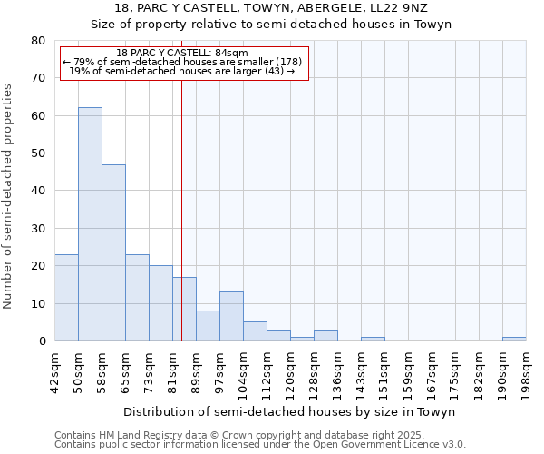 18, PARC Y CASTELL, TOWYN, ABERGELE, LL22 9NZ: Size of property relative to semi-detached houses houses in Towyn