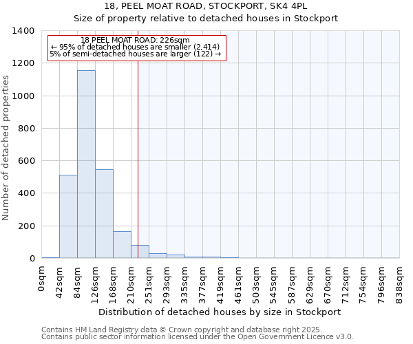 18, PEEL MOAT ROAD, STOCKPORT, SK4 4PL: Size of property relative to detached houses houses in Stockport