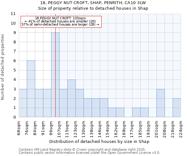18, PEGGY NUT CROFT, SHAP, PENRITH, CA10 3LW: Size of property relative to detached houses houses in Shap