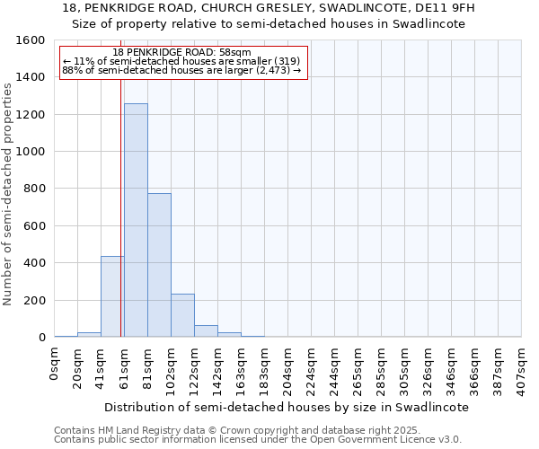 18, PENKRIDGE ROAD, CHURCH GRESLEY, SWADLINCOTE, DE11 9FH: Size of property relative to semi-detached houses houses in Swadlincote