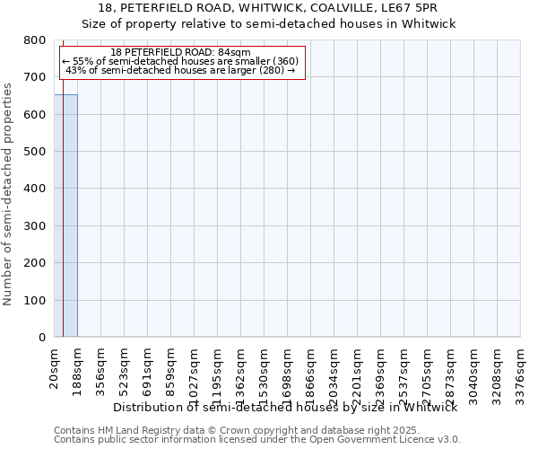 18, PETERFIELD ROAD, WHITWICK, COALVILLE, LE67 5PR: Size of property relative to semi-detached houses houses in Whitwick