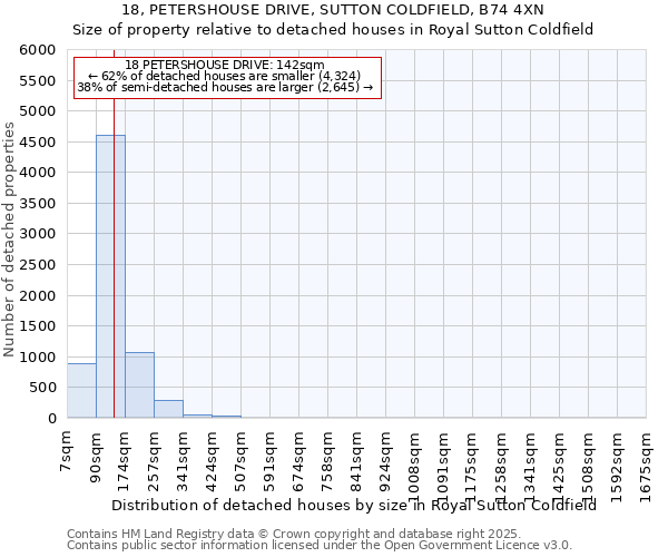 18, PETERSHOUSE DRIVE, SUTTON COLDFIELD, B74 4XN: Size of property relative to detached houses houses in Royal Sutton Coldfield