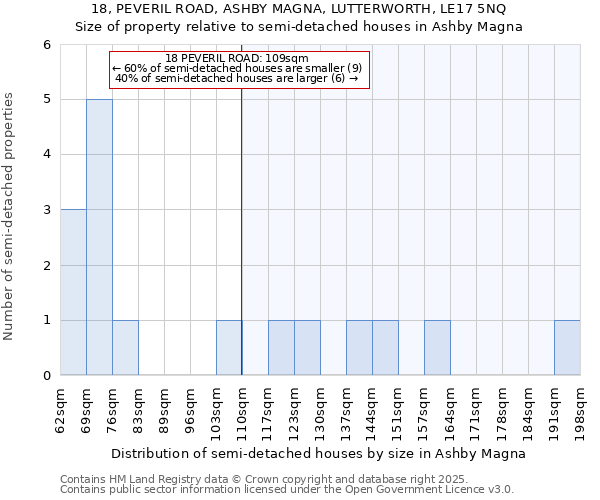 18, PEVERIL ROAD, ASHBY MAGNA, LUTTERWORTH, LE17 5NQ: Size of property relative to semi-detached houses houses in Ashby Magna