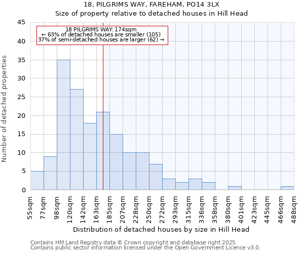 18, PILGRIMS WAY, FAREHAM, PO14 3LX: Size of property relative to detached houses houses in Hill Head