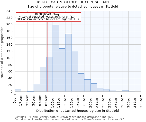 18, PIX ROAD, STOTFOLD, HITCHIN, SG5 4HY: Size of property relative to detached houses in Stotfold