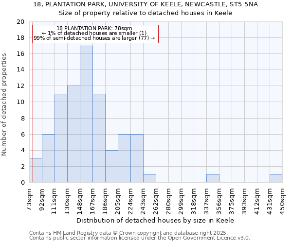 18, PLANTATION PARK, UNIVERSITY OF KEELE, NEWCASTLE, ST5 5NA: Size of property relative to detached houses houses in Keele