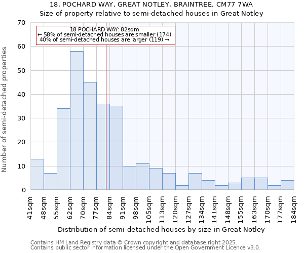 18, POCHARD WAY, GREAT NOTLEY, BRAINTREE, CM77 7WA: Size of property relative to semi-detached houses houses in Great Notley