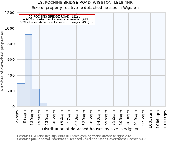 18, POCHINS BRIDGE ROAD, WIGSTON, LE18 4NR: Size of property relative to detached houses houses in Wigston