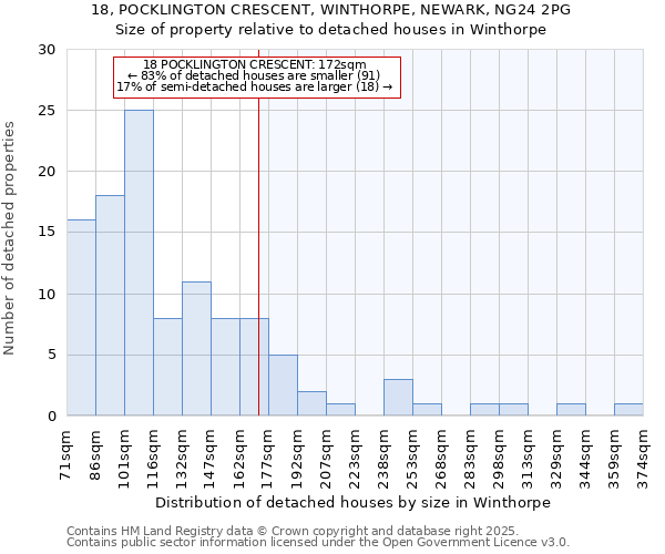 18, POCKLINGTON CRESCENT, WINTHORPE, NEWARK, NG24 2PG: Size of property relative to detached houses houses in Winthorpe