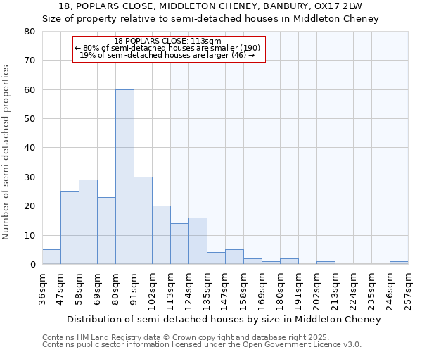 18, POPLARS CLOSE, MIDDLETON CHENEY, BANBURY, OX17 2LW: Size of property relative to semi-detached houses houses in Middleton Cheney