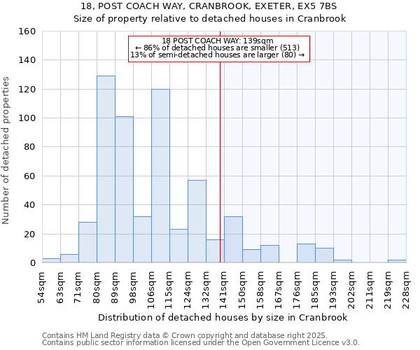 18, POST COACH WAY, CRANBROOK, EXETER, EX5 7BS: Size of property relative to detached houses houses in Cranbrook
