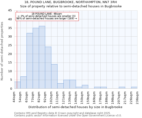 18, POUND LANE, BUGBROOKE, NORTHAMPTON, NN7 3RH: Size of property relative to semi-detached houses houses in Bugbrooke