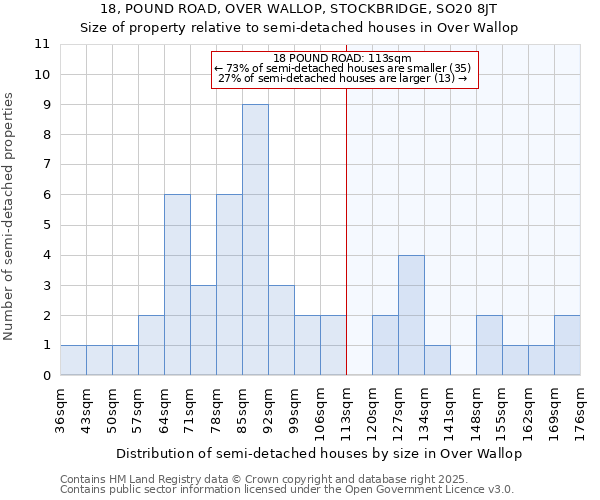 18, POUND ROAD, OVER WALLOP, STOCKBRIDGE, SO20 8JT: Size of property relative to detached houses in Over Wallop