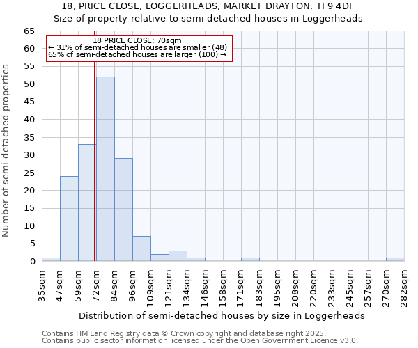 18, PRICE CLOSE, LOGGERHEADS, MARKET DRAYTON, TF9 4DF: Size of property relative to semi-detached houses houses in Loggerheads